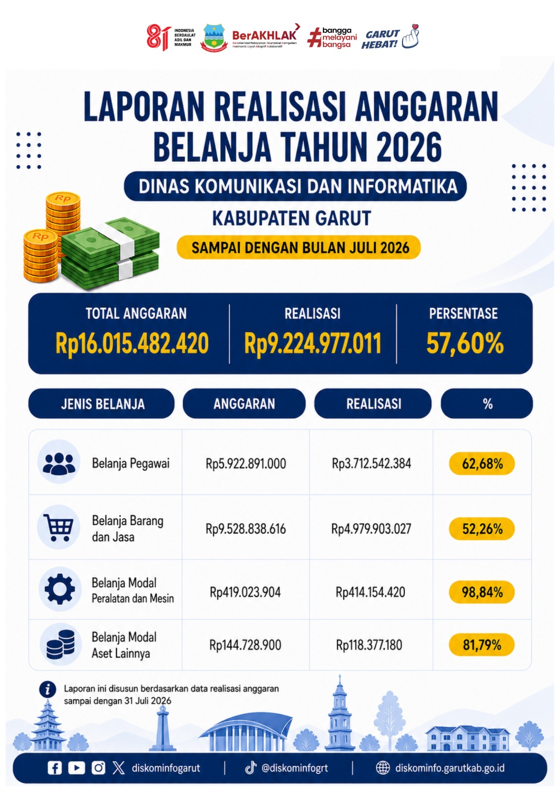 Realisasi Anggaran
