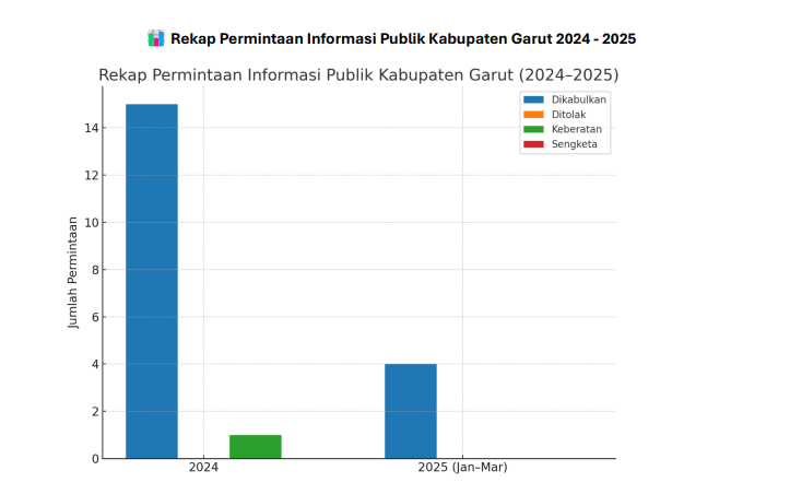 Statistik Layanan 2024-2025